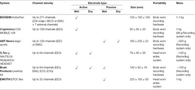 Mobile Electroencephalography for Studying Neural Control of Human Locomotion